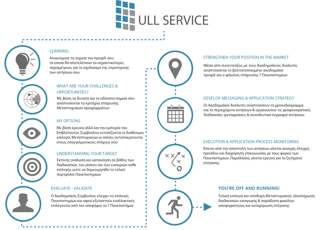 full service process blue